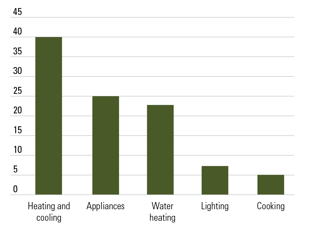 Source: www.yourhome.gov.au/energy/heating-and-cooling